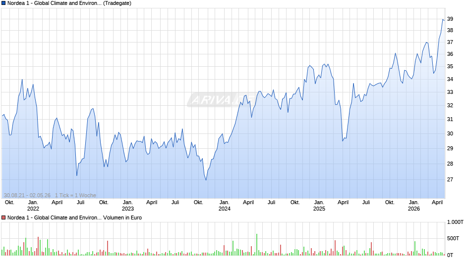 Nordea 1 - Global Climate and Environment Fund BP-EUR Chart