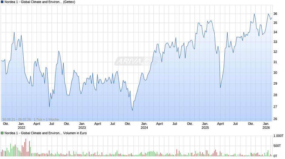 Nordea 1 - Global Climate and Environment Fund BP-EUR Chart