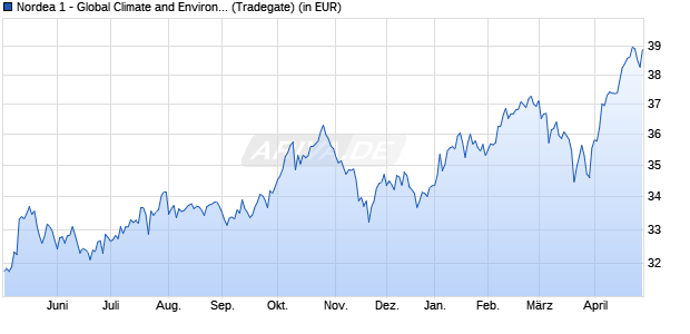 Performance des Nordea 1 - Global Climate and Environment Fund BP-EUR (WKN A0NEG2, ISIN LU0348926287)