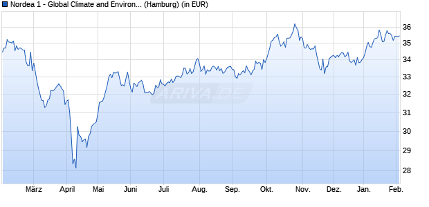 Performance des Nordea 1 - Global Climate and Environment Fund BP-EUR (WKN A0NEG2, ISIN LU0348926287)