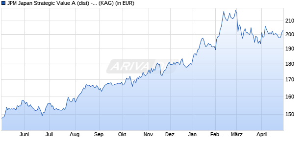 Performance des JPM Japan Strategic Value A (dist) - GBP (WKN A0M60N, ISIN LU0329204548)