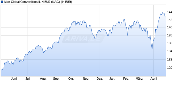 Performance des Man Global Convertibles IL H EUR (WKN A0NFZB, ISIN IE00B29Z0C19)