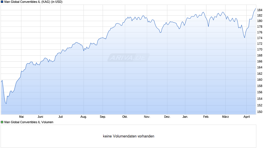 Man Global Convertibles IL Chart