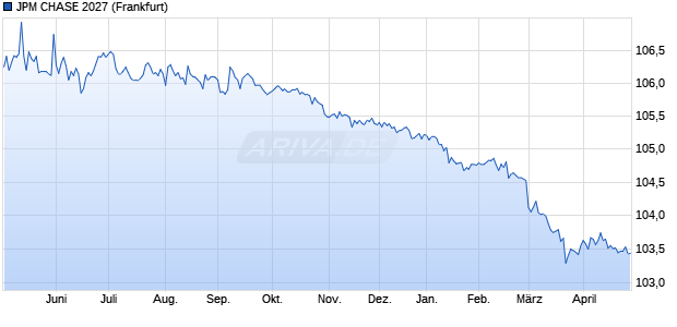 JPM CHASE 2027 (WKN 310113, ISIN US059438AK79) Chart