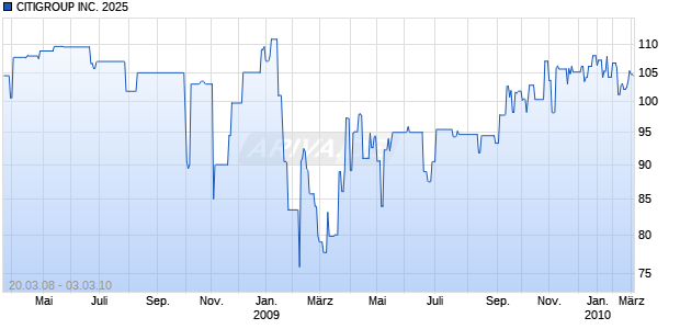 CITIGROUP INC. 2025 Chart