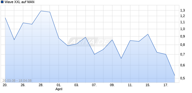 Wave XXL auf MAN [Deutsche Bank] Chart