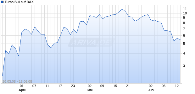 Turbo Bull auf DAX [Commerzbank AG] Chart