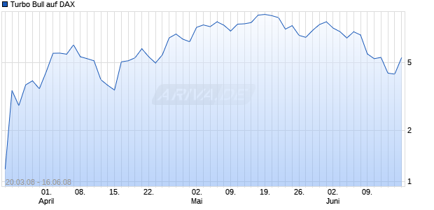 Turbo Bull auf DAX [Commerzbank AG] Chart