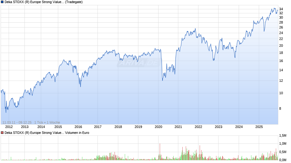 Deka STOXX (R) Europe Strong Value 20 UCITS ETF Chart