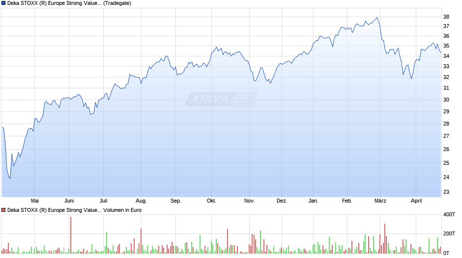 Deka STOXX (R) Europe Strong Value 20 UCITS ETF Chart