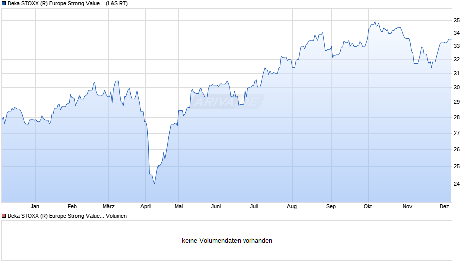 Deka STOXX (R) Europe Strong Value 20 UCITS ETF Chart