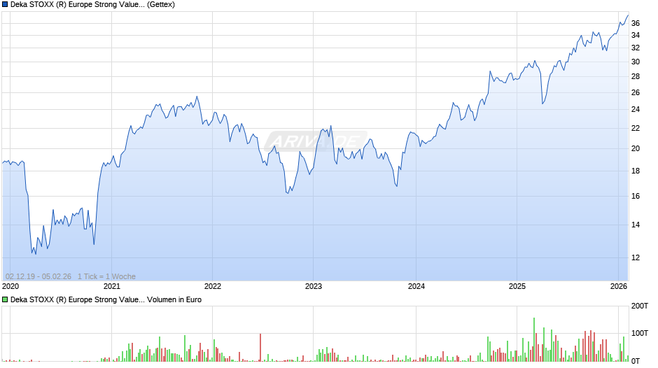 Deka STOXX (R) Europe Strong Value 20 UCITS ETF Chart