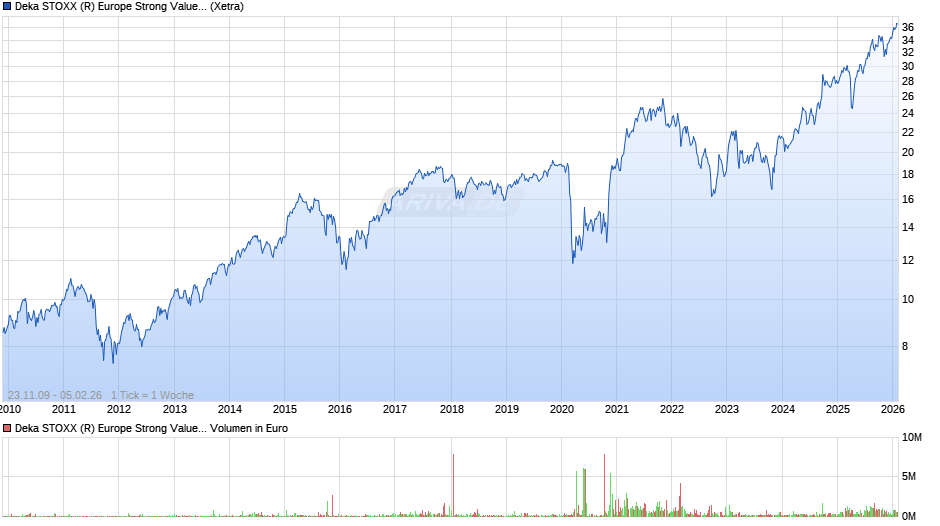 Deka STOXX (R) Europe Strong Value 20 UCITS ETF Chart