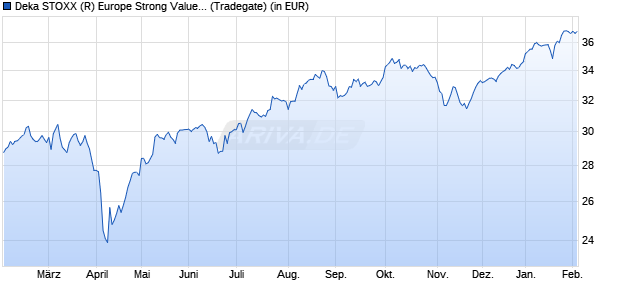 Performance des Deka STOXX (R) Europe Strong Value 20 UCITS ETF (WKN ETFL04, ISIN DE000ETFL045)