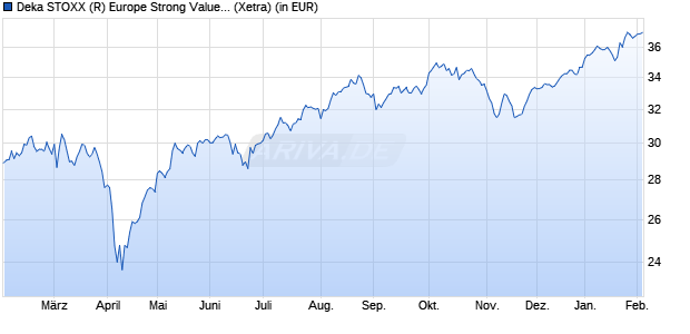 Performance des Deka STOXX (R) Europe Strong Value 20 UCITS ETF (WKN ETFL04, ISIN DE000ETFL045)