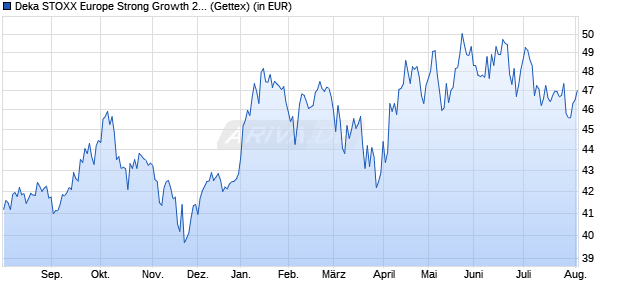 Performance des Deka STOXX Europe Strong Growth 20 UCITS ETF (WKN ETFL03, ISIN DE000ETFL037)