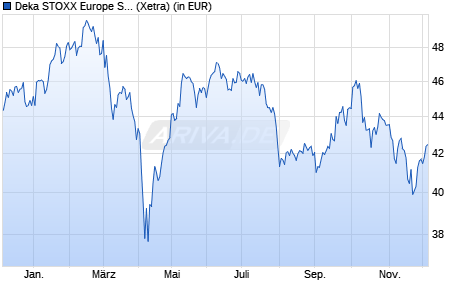 Performance des Deka STOXX Europe Strong Growth 20 UCITS ETF (WKN ETFL03, ISIN DE000ETFL037)