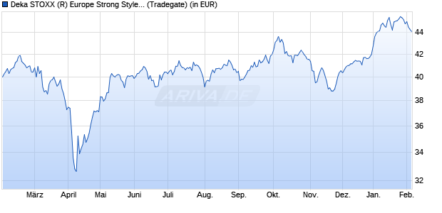 Performance des Deka STOXX (R) Europe Strong Style Composite 40 UCITS ETF (WKN ETFL05, ISIN DE000ETFL052)