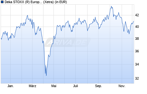 Performance des Deka STOXX (R) Europe Strong Style Composite 40 UCITS ETF (WKN ETFL05, ISIN DE000ETFL052)