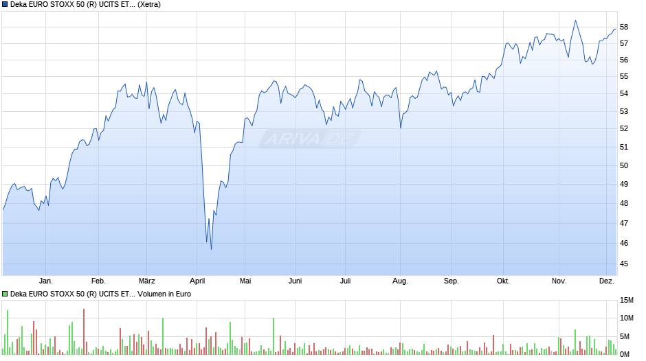 Deka EURO STOXX 50 (R) UCITS ETF Chart