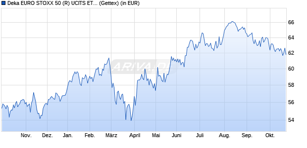 Performance des Deka EURO STOXX 50 (R) UCITS ETF (WKN ETFL02, ISIN DE000ETFL029)