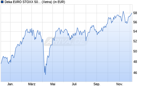 Performance des Deka EURO STOXX 50 (R) UCITS ETF (WKN ETFL02, ISIN DE000ETFL029)