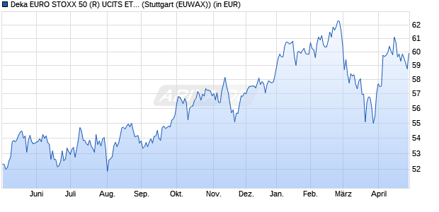 Performance des Deka EURO STOXX 50 (R) UCITS ETF (WKN ETFL02, ISIN DE000ETFL029)