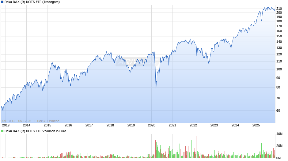 Deka DAX (R) UCITS ETF Chart