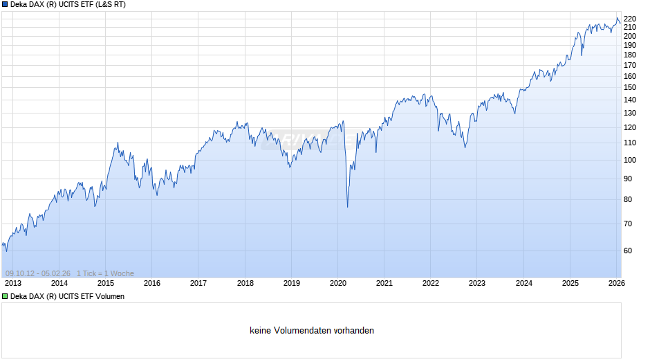 Deka DAX (R) UCITS ETF Chart