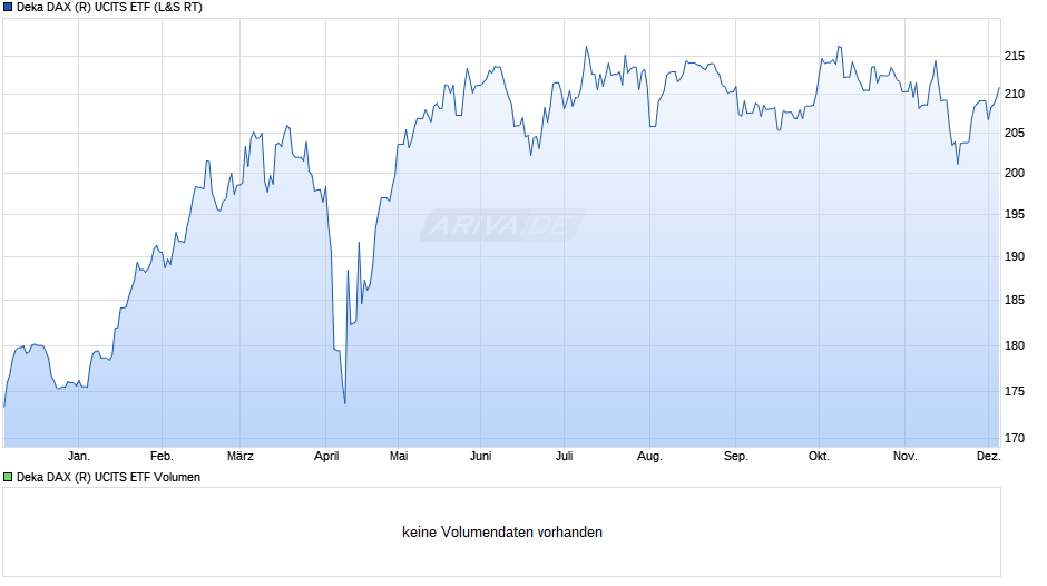 Deka DAX (R) UCITS ETF Chart