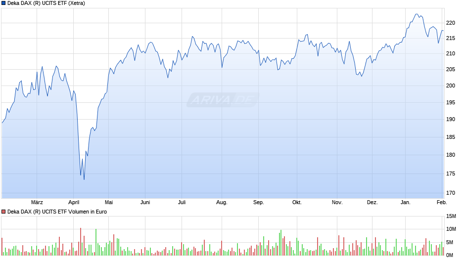 Deka DAX (R) UCITS ETF Chart