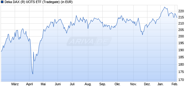 Performance des Deka DAX (R) UCITS ETF (WKN ETFL01, ISIN DE000ETFL011)
