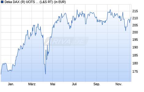 Performance des Deka DAX (R) UCITS ETF (WKN ETFL01, ISIN DE000ETFL011)
