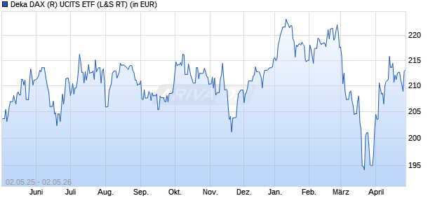 Performance des Deka DAX (R) UCITS ETF (WKN ETFL01, ISIN DE000ETFL011)