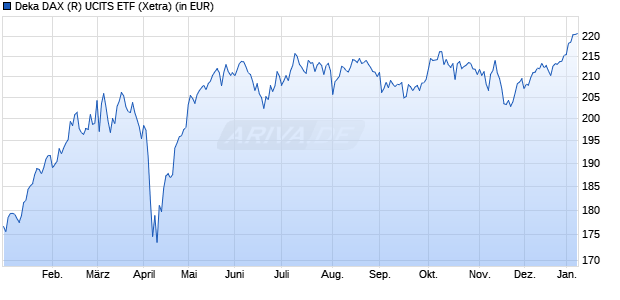 Performance des Deka DAX (R) UCITS ETF (WKN ETFL01, ISIN DE000ETFL011)