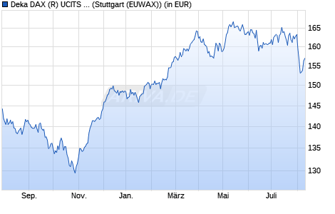 Performance des Deka DAX (R) UCITS ETF (WKN ETFL01, ISIN DE000ETFL011)