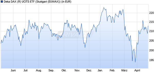 Performance des Deka DAX (R) UCITS ETF (WKN ETFL01, ISIN DE000ETFL011)