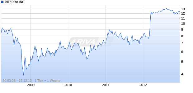 VITERRA INC Chart