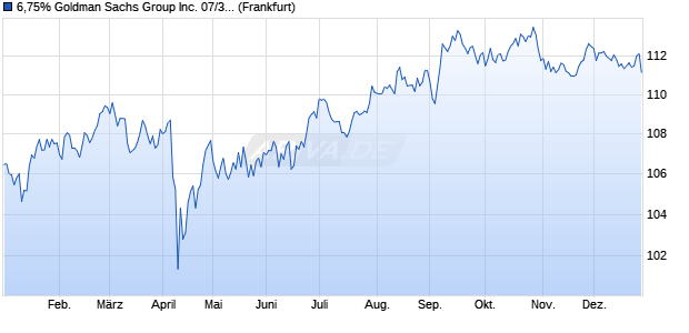 6,75% Goldman Sachs Group Inc. 07/37 auf Festzins (WKN A0TKRQ, ISIN US38141GFD16) Chart