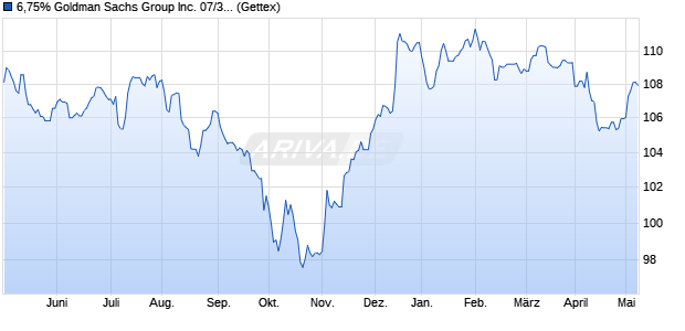 6,75% Goldman Sachs Group Inc. 07/37 auf Festzins (WKN A0TKRQ, ISIN US38141GFD16) Chart