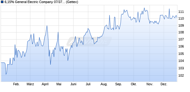 6,15% General Electric Company 07/37 auf Festzins (WKN A0N1CB, ISIN US36962G3A02) Chart