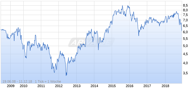 Phoenix Group Holdings Chart