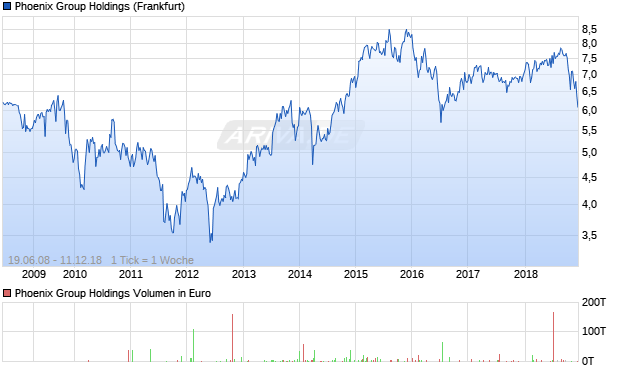 Phoenix Group Holdings Aktie Chart