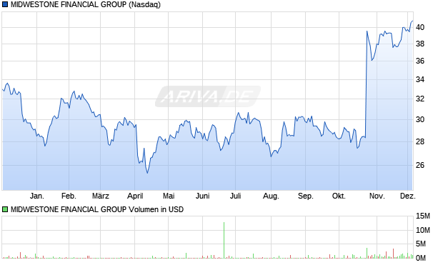 MIDWESTONE FINANCIAL GROUP Aktie Chart
