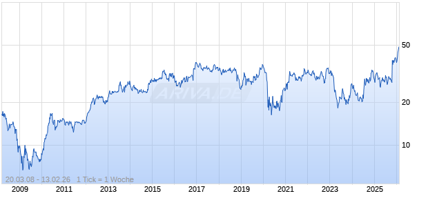 MIDWESTONE FINANCIAL GROUP Chart