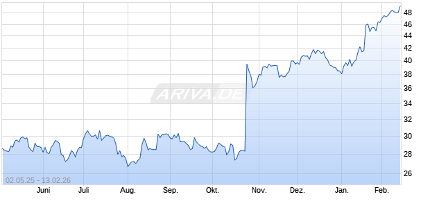 MIDWESTONE FINANCIAL GROUP Aktie Chart