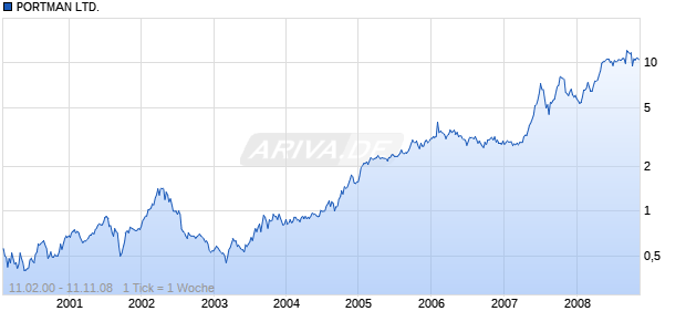 PORTMAN LTD. Chart