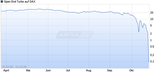 Open End Turbo auf DAX [HSBC Trinkaus & Burkhardt AG] Chart