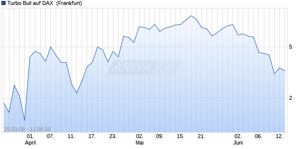 Turbo Bull auf DAX [Commerzbank AG] (WKN: CB19LB) Chart