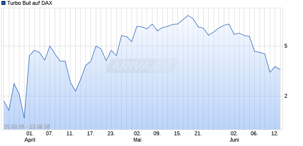 Turbo Bull auf DAX [Commerzbank AG] Chart